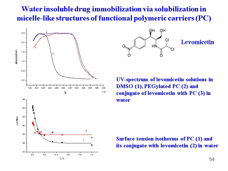 54 UV-spectrum of levomicetin solutions in DMSO (1), PEGylated PC (2) and conjugate of